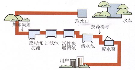 自來水凈化工藝流程-威大水處理提供電話咨詢13838587319